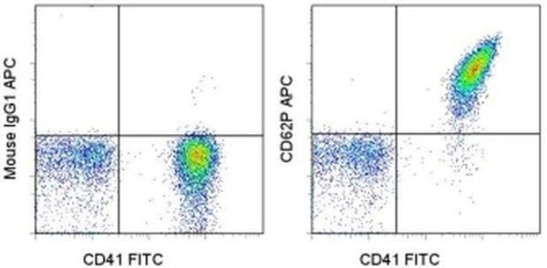 CD62P (P-Selectin) Monoclonal Antibody (Psel.KO2.3), APC
