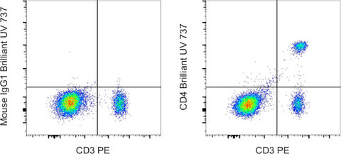 CD4 Monoclonal Antibody (SK3 (SK-3)), Brilliant Ultra Violet™ 737