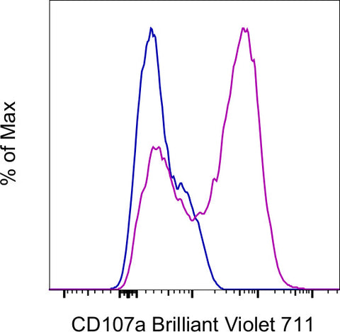 CD107a (LAMP-1) Monoclonal Antibody (eBio1D4B (1D4B)), Brilliant Violet™ 711