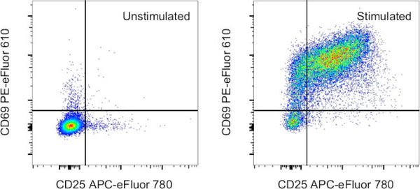 CD69 Monoclonal Antibody (H1.2F3), PE-eFluor 610, eBioscience