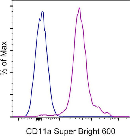 CD11a (LFA-1alpha) Monoclonal Antibody (M17/4), Super Bright™ 600