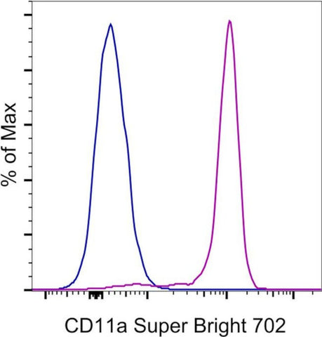 CD11a (LFA-1alpha) Monoclonal Antibody (M17/4), Super Bright™ 702