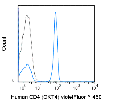 violetFluor™ 450 Anti-Human CD4 (OKT4)