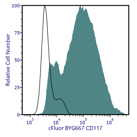 cFluor<sup>®</sup> BYG667 Anti-Human CD117 (104D2)