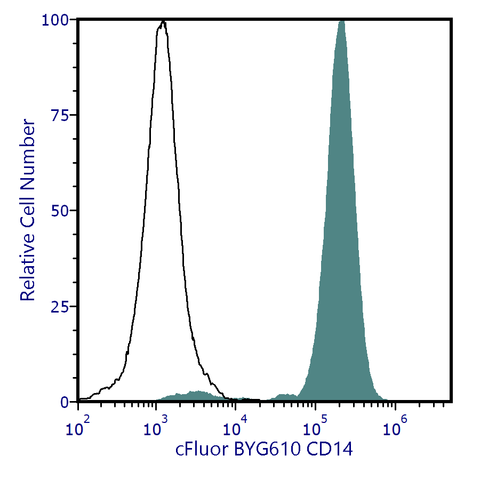 cFluor<sup>®</sup> BYG610 Anti-Human CD14 (M5E2)