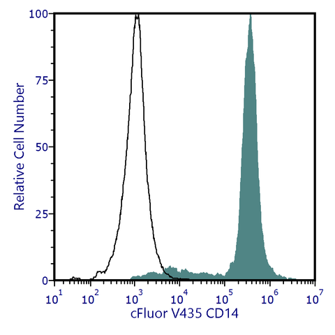 cFluor<sup>®</sup> V435 Anti-Human CD14 (MEM-18)