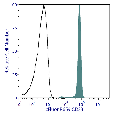 cFluor<sup>®</sup> R659 Anti-Human CD33 (P67.6)
