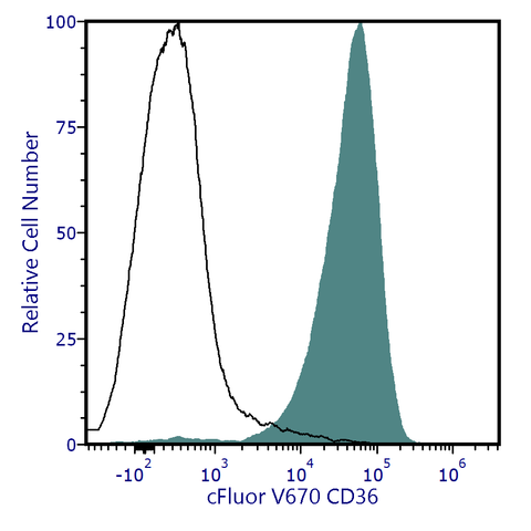cFluor<sup>®</sup> V670 Anti-Human CD36 (CB38)