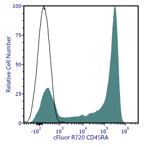 cFluor<sup>®</sup> R720 Anti-Human CD45RA (HI100)