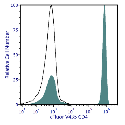 cFluor<sup>®</sup> V435 Anti-Human CD4 (SK3)