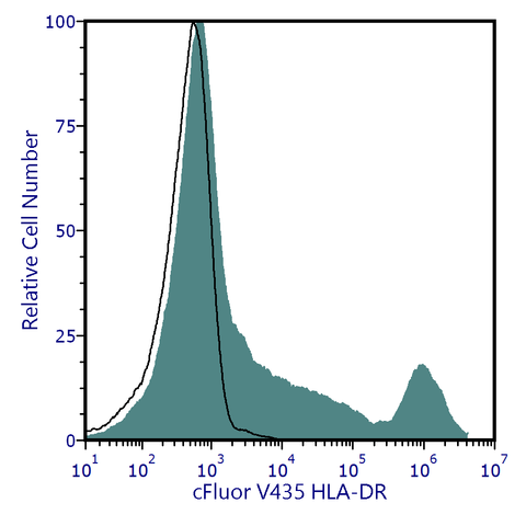 cFluor<sup>®</sup> V435 Anti-Human HLA-DR (L243)