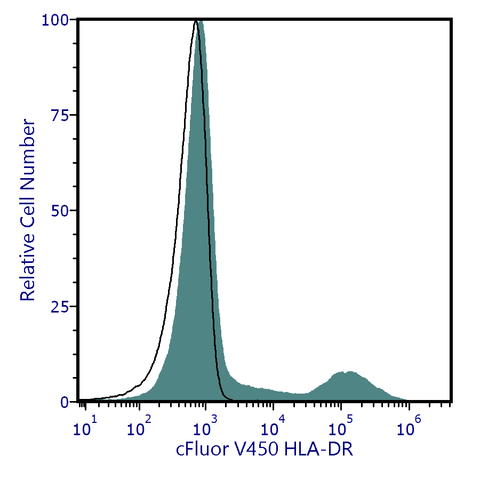cFluor<sup>®</sup> V450 Anti-Human HLA-DR (L243)