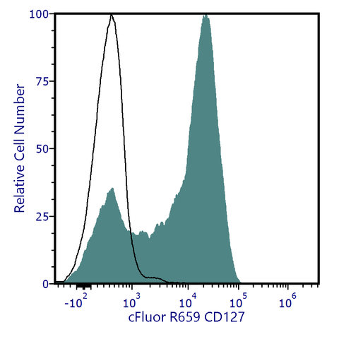 cFluor<sup>®</sup> R659 Anti-Human CD127 (eBioRDR5)