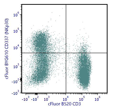 cFluor<sup>®</sup> BYG610 Anti-Human CD337 (NKp30) (P30-15)