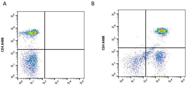 CD3点 cFluor® V515 anti-Human CD3 (UCHT1) | Cytek Biosciences