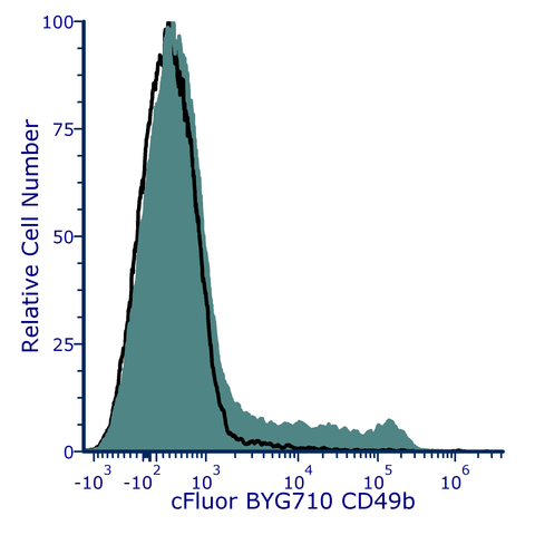 cFluor<sup>®</sup> BYG710 Anti-Mouse CD49b (HMa2)