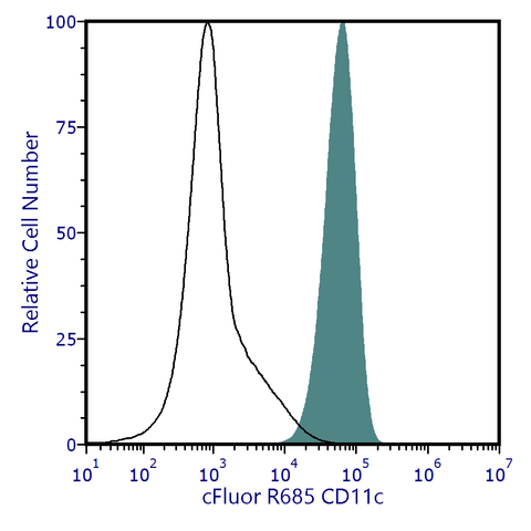 cFluor<sup>®</sup> R685 Anti-Human CD11c (S-HCL-3)