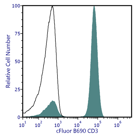 cFluor<sup>®</sup> B690 Anti-Human CD3 (UCHT1)