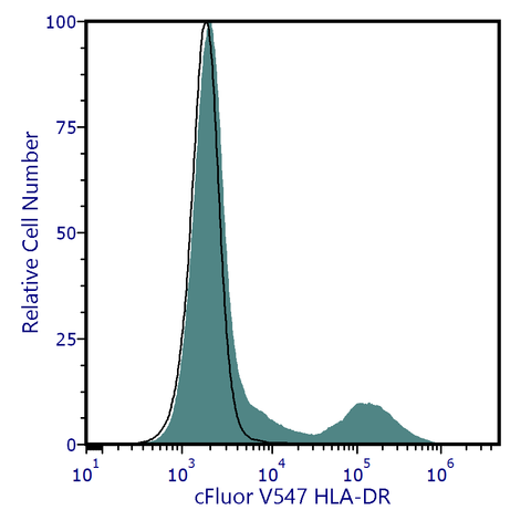 cFluor<sup>®</sup> V547 Anti-Human HLA-DR (L243)