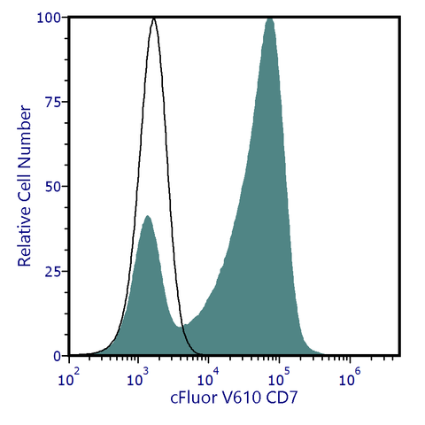 cFluor<sup>®</sup> V610 Anti-Human CD7 (CD7-6B7)