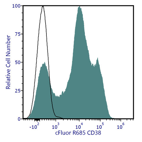 cFluor<sup>®</sup> R685 Anti-Human CD38 (HB-7)