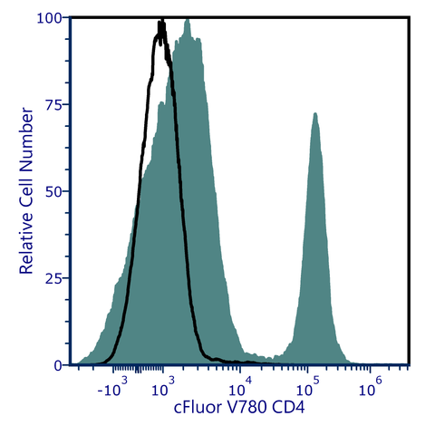 cFluor<sup>®</sup> V780 Anti-Mouse CD4 (RM4-5)