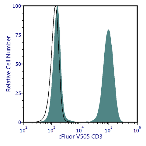 cFluor<sup>®</sup> V505 Anti-Human CD3 (SK7)