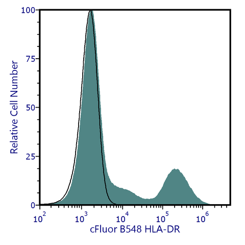 cFluor<sup>®</sup> B548 Anti-Human HLA-DR (L243)