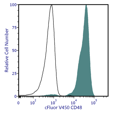 cFluor<sup>®</sup> V450 Anti-Human CD48 (MEM-102)