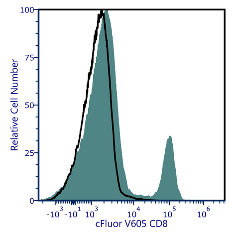 cFluor<sup>®</sup> V605 Anti-Mouse CD8a (53-6.7)