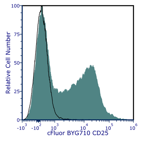 cFluor<sup>®</sup> BYG710 Anti-Human CD25 (4E3)