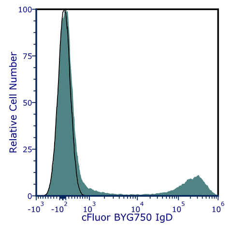 cFluor<sup>®</sup> BYG750 anti-Human IgD (IgD26)