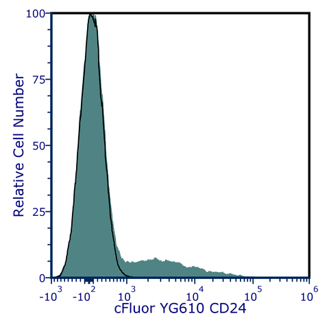 cFluor<sup>®</sup> YG610 anti-Human CD24 (SN3)