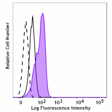 Alexa Fluor® 488 anti-AMPKα Phospho (Thr172)