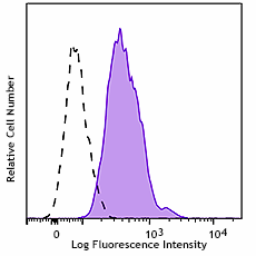 Alexa Fluor® 488 anti-Bax