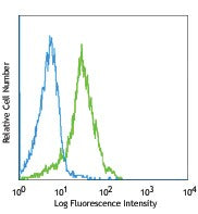 Alexa Fluor® 488 anti-Bcl-2