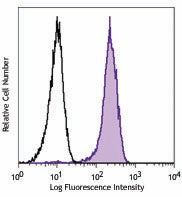 Alexa Fluor® 488 anti-Bcl-2