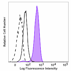 Alexa Fluor® 488 anti-c-Fos
