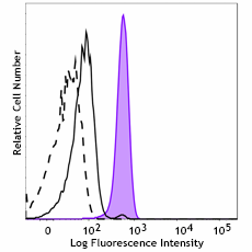 Alexa Fluor® 488 anti-c-Fos Phospho (Ser32)