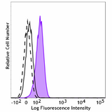 Alexa Fluor® 488 anti-c-Fos Phospho (Ser32)