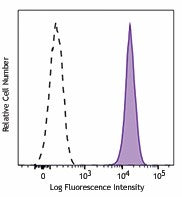 Alexa Fluor® 488 anti-ERK1/2 Phospho (Thr202/Tyr204)