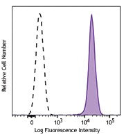 Alexa Fluor® 488 anti-ERK1/2 Phospho (Thr202/Tyr204)