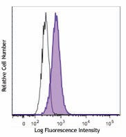Alexa Fluor® 488 anti-GATA3