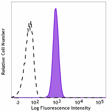 Alexa Fluor® 488 anti-GATA4