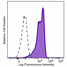 Alexa Fluor® 488 anti-HA.11 Epitope Tag