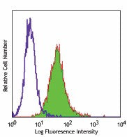 Alexa Fluor® 488 anti-human CD105