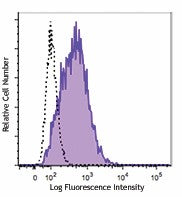 Alexa Fluor® 488 anti-human CD117 (c-kit)