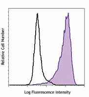 Alexa Fluor® 488 anti-human CD11a/CD18 (LFA-1)