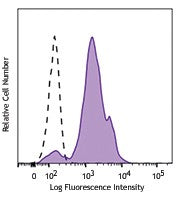 Alexa Fluor® 488 anti-human CD11c