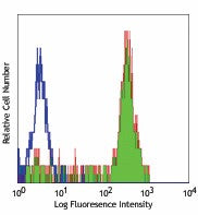 Alexa Fluor® 488 anti-human CD14